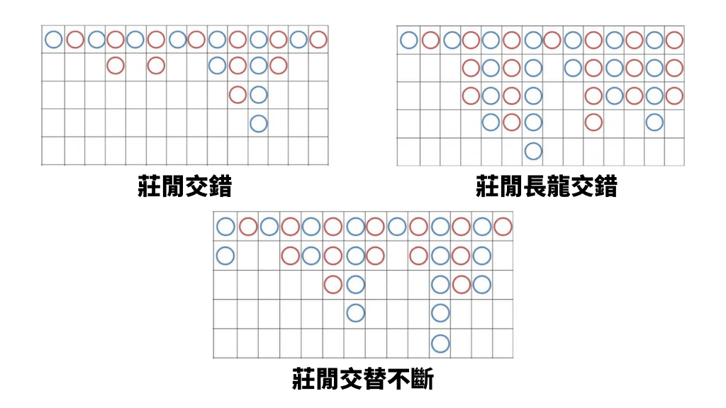 牌路百家樂必勝公式圖解